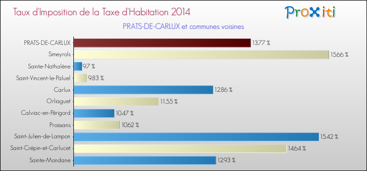 Taux d'imposition de la taxe d'habitation 2014 pour PRATS-DE-CARLUX et les communes proches Comparaison des taux d'imposition de la taxe d'habitation 2014 pour PRATS-DE-CARLUX et les communes voisines
