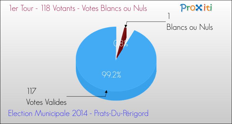 Votes blancs ou nuls au 1er Tour des Elections Municipales 2014 de la commune de Prats-Du-Périgord Elections Municipales 2014 - Votes blancs ou nuls au 1er Tour pour la commune de Prats-Du-Périgord