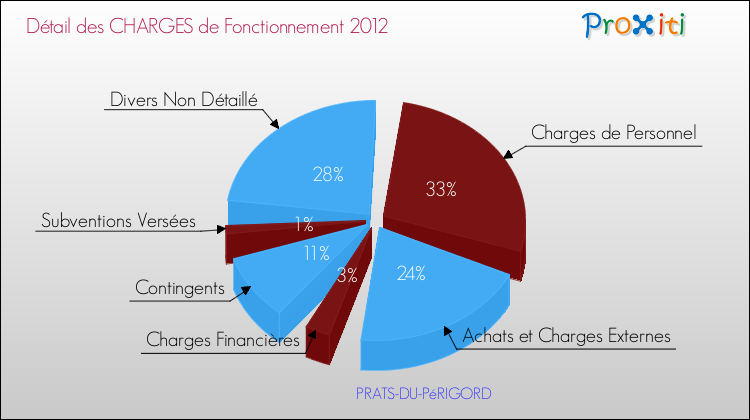 Décomposition des Charges de Fonctionnement 2012 de la commune de PRATS-DU-PéRIGORD Charges de Fonctionnement 2012 pour la commune de PRATS-DU-PéRIGORD