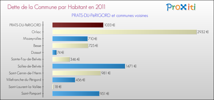 Dette par habitant de la commune en 2011 pour PRATS-DU-PéRIGORD et les communes proches Comparaison de la dette par habitant de la commune en 2011 pour PRATS-DU-PéRIGORD et les communes voisines