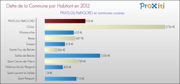 Dette par habitant de la commune en 2012 pour PRATS-DU-PéRIGORD et les communes proches Comparaison de la dette par habitant de la commune en 2012 pour PRATS-DU-PéRIGORD et les communes voisines