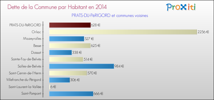 Dette par habitant de la commune en 2014 pour PRATS-DU-PéRIGORD et les communes proches Comparaison de la dette par habitant de la commune en 2014 pour PRATS-DU-PéRIGORD et les communes voisines