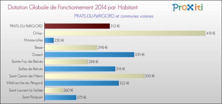Montant des dotations globales de fonctionnement DGF par Habitant pour PRATS-DU-PéRIGORD et les communes proches en 2014. Comparaison des des dotations globales de fonctionnement DGF par habitant pour PRATS-DU-PéRIGORD et les communes voisines en 2014.