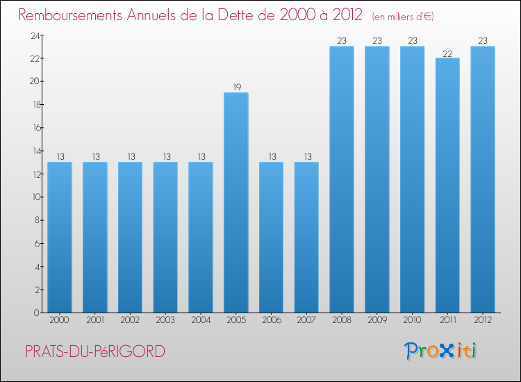 Evolution de l'annuité de la dette pour la commune de PRATS-DU-PéRIGORD de 2000 à 2012 Annuités de la dette pour PRATS-DU-PéRIGORD de 2000 à 2012
