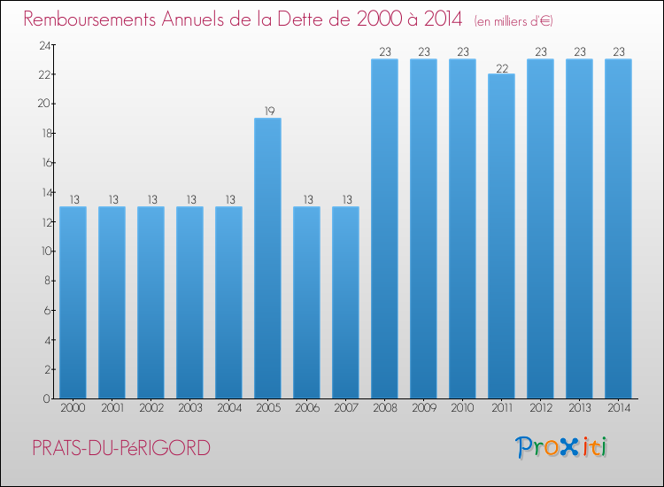 Evolution de l'annuité de la dette pour la commune de PRATS-DU-PéRIGORD de 2000 à 2014 Annuités de la dette pour PRATS-DU-PéRIGORD de 2000 à 2014