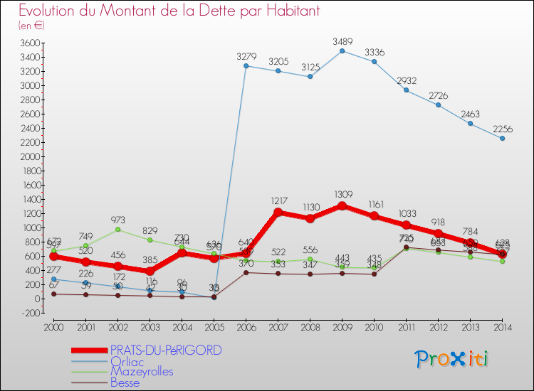 Evolution de la dette par habitant pour la commune de PRATS-DU-PéRIGORD et les communes proches de 2000 à 2014 Comparaison de la dette par habitant pour PRATS-DU-PéRIGORD et les communes voisines de 2000 à 2014
