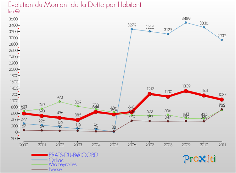Evolution de la dette par habitant pour la commune de PRATS-DU-PéRIGORD et les communes proches Comparaison de la dette par habitant pour PRATS-DU-PéRIGORD et les communes voisines