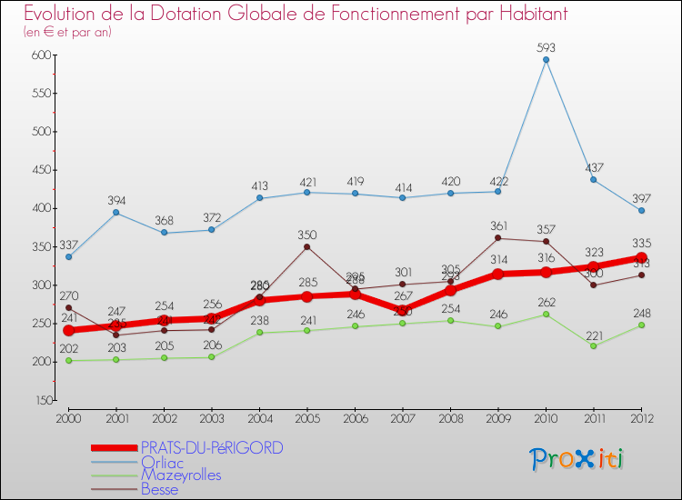 Evolution et montant de la dotation globale de fonctionnement par Habitant pour PRATS-DU-PéRIGORD et les communes proches Comparaison des dotations globales de fonctionnement par habitant pour PRATS-DU-PéRIGORD et les communes voisines