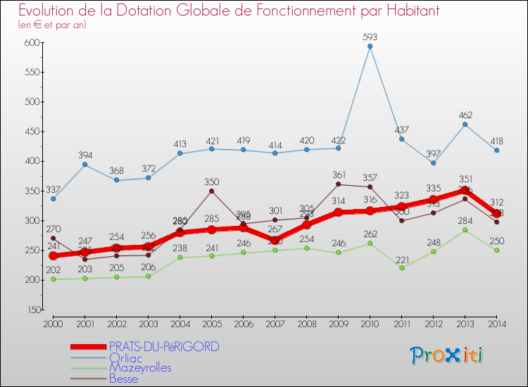 Evolution et montant de la dotation globale de fonctionnement par Habitant pour PRATS-DU-PéRIGORD et les communes proches de 2000 à 2014. Comparaison des dotations globales de fonctionnement par habitant pour PRATS-DU-PéRIGORD et les communes voisines de 2000 à 2014.