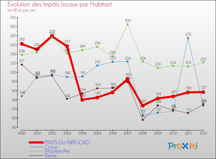 Evolution et montant des impôts locaux par Habitant pour PRATS-DU-PéRIGORD et les communes proches Comparaison des impôts locaux par habitant pour PRATS-DU-PéRIGORD et les communes voisines
