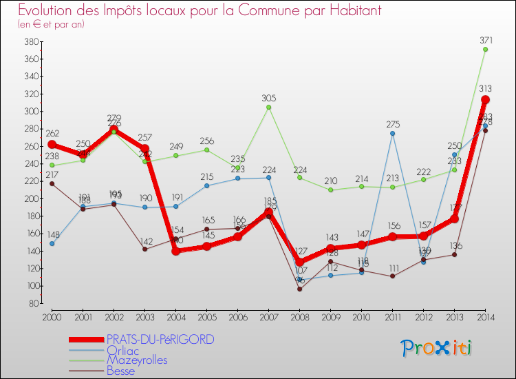 Evolution et montant des impôts locaux par Habitant pour PRATS-DU-PéRIGORD et les communes proches de 2000 à 2014 Comparaison des impôts locaux par habitant pour PRATS-DU-PéRIGORD et les communes voisines de 2000 à 2014