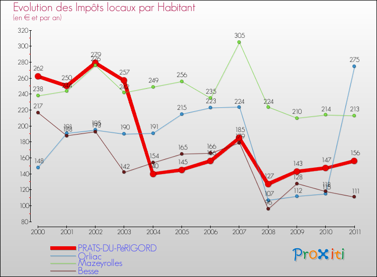 Evolution et montant des impôts locaux par Habitant pour PRATS-DU-PéRIGORD et les communes proches Comparaison des impôts locaux par habitant pour PRATS-DU-PéRIGORD et les communes voisines