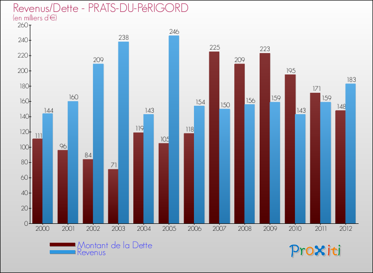 Evolution comparée de la dette et des revenus pour la commune de PRATS-DU-PéRIGORD de 2000 à 2012 Comparaison de la dette et des revenus pour PRATS-DU-PéRIGORD de 2000 à 2012