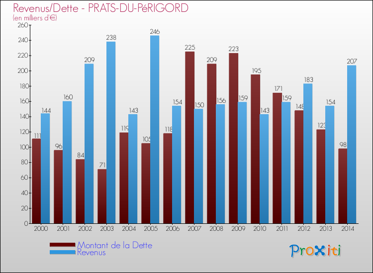 Evolution comparée de la dette et des revenus pour la commune de PRATS-DU-PéRIGORD de 2000 à 2014 Comparaison de la dette et des revenus pour PRATS-DU-PéRIGORD de 2000 à 2014