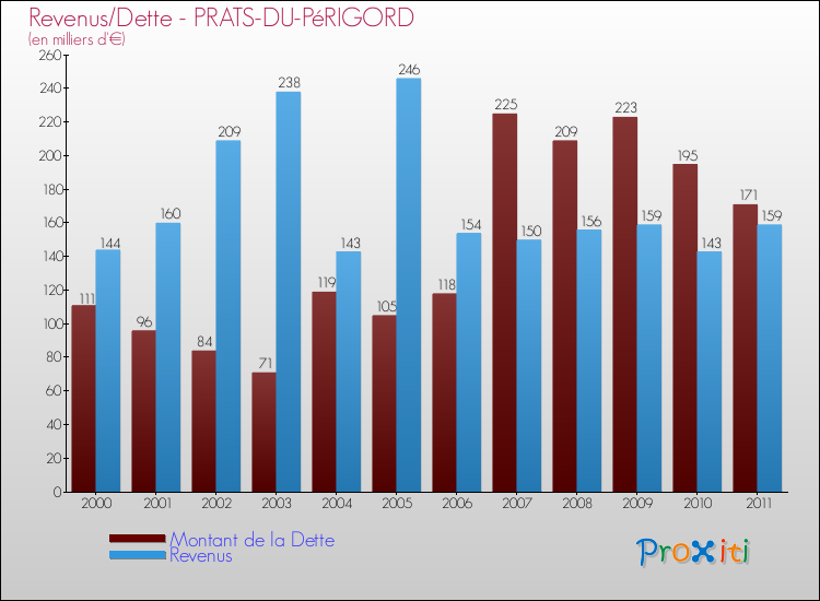 Evolution comparée de la dette et des revenus pour la commune de PRATS-DU-PéRIGORD de 2000 à 2011 Comparaison de la dette et des revenus pour PRATS-DU-PéRIGORD de 2000 à 2011