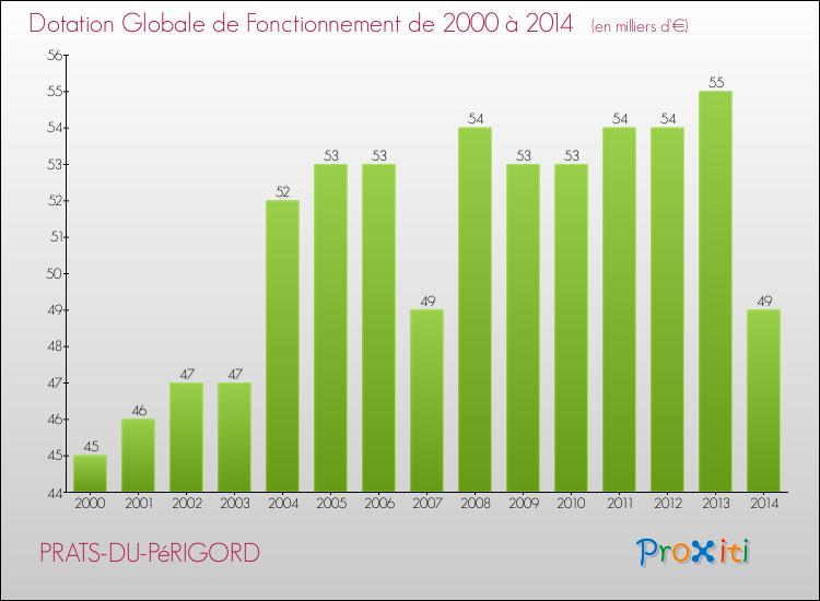 Evolution du montant de la Dotation Globale de Fonctionnement pour la commune de PRATS-DU-PéRIGORD de 2000 à 2014 Evolution du montant de la Dotation Globale de Fonctionnement pour PRATS-DU-PéRIGORD de 2000 à 2014