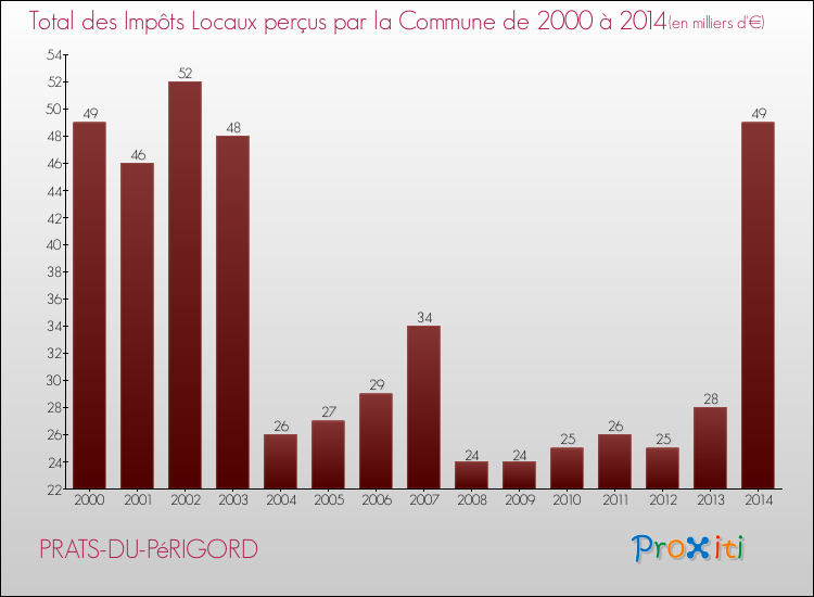 Evolution des Impôts Locaux pour la commune de PRATS-DU-PéRIGORD de 2000 à 2014 Evolution des Impôts Locaux pour PRATS-DU-PéRIGORD de 2000 à 2014