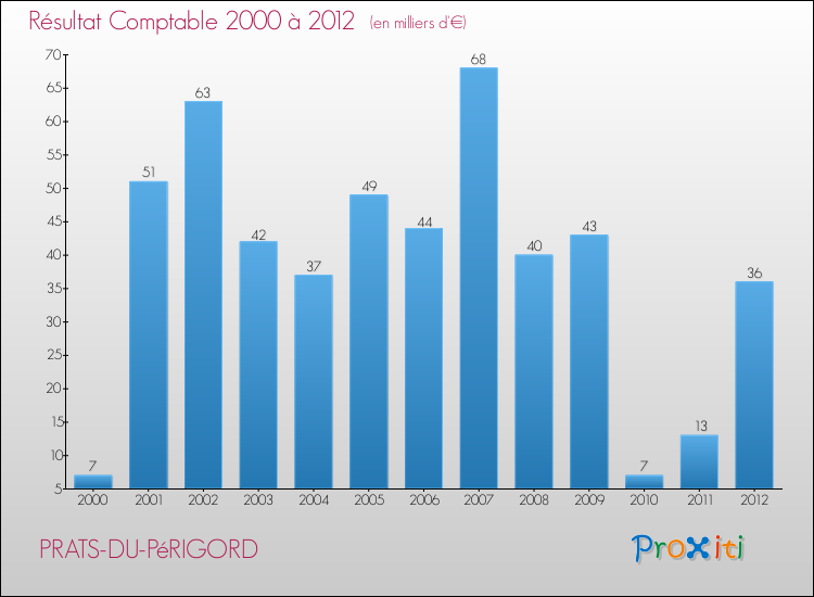 Evolution du résultat comptable pour la commune de PRATS-DU-PéRIGORD de 2000 à 2012 Evolution du résultat comptable pour PRATS-DU-PéRIGORD de 2000 à 2012