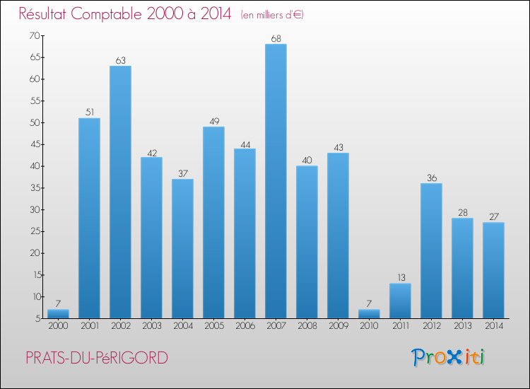 Evolution du résultat comptable pour la commune de PRATS-DU-PéRIGORD de 2000 à 2014 Evolution du résultat comptable pour PRATS-DU-PéRIGORD de 2000 à 2014