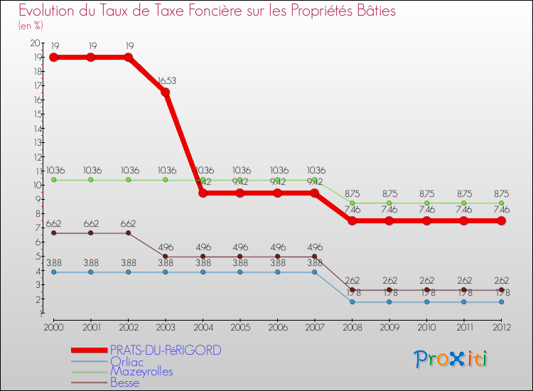 Evolution du taux de la taxe foncière sur le bati pour PRATS-DU-PéRIGORD et les communes proches de 2000 à 2012 Comparaison des taux de taxe foncière sur le bati pour PRATS-DU-PéRIGORD et les communes voisines de 2000 à 2012