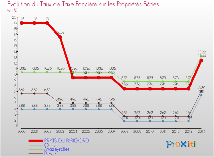 Evolution du taux de la taxe foncière sur le bati pour PRATS-DU-PéRIGORD et les communes proches de 2000 à 2014 Comparaison des taux de taxe foncière sur le bati pour PRATS-DU-PéRIGORD et les communes voisines de 2000 à 2014