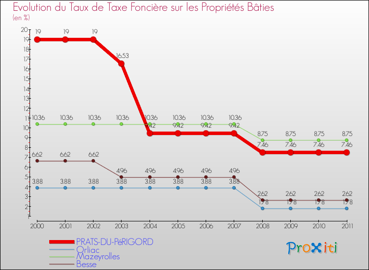 Evolution du taux de la taxe foncière sur le bati pour PRATS-DU-PéRIGORD et les communes proches Comparaison des taux de taxe foncière sur le bati pour PRATS-DU-PéRIGORD et les communes voisines