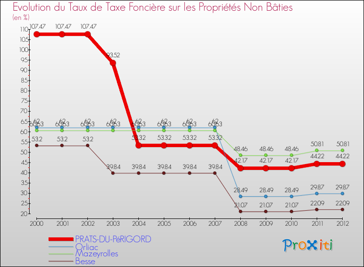 Evolution du taux de la taxe foncière sur les immeubles et terrains non batis pour PRATS-DU-PéRIGORD et les communes proches de 2000 à 2012 Comparaison des taux de la taxe foncière sur les immeubles et terrains non batis pour PRATS-DU-PéRIGORD et les communes voisines de 2000 à 2012