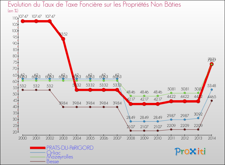Evolution du taux de la taxe foncière sur les immeubles et terrains non batis pour PRATS-DU-PéRIGORD et les communes proches de 2000 à 2014 Comparaison des taux de la taxe foncière sur les immeubles et terrains non batis pour PRATS-DU-PéRIGORD et les communes voisines de 2000 à 2014