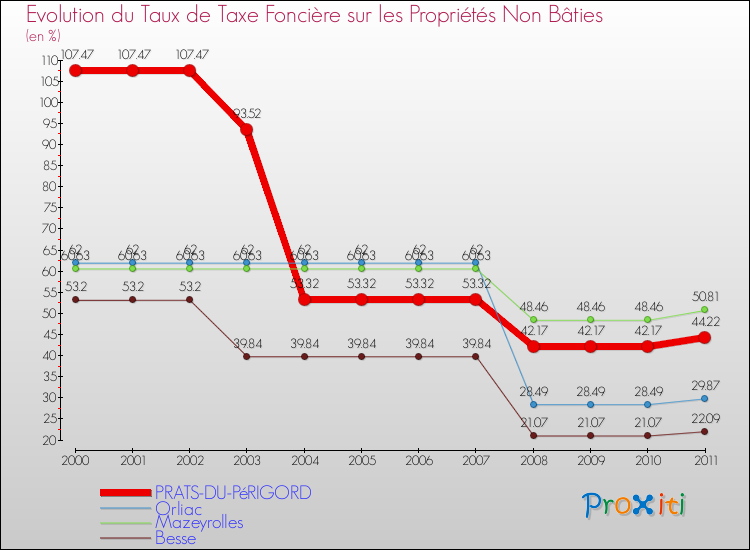 Evolution du taux de la taxe foncière sur les immeubles et terrains non batis pour PRATS-DU-PéRIGORD et les communes proches Comparaison des taux de la taxe foncière sur les immeubles et terrains non batis pour PRATS-DU-PéRIGORD et les communes voisines