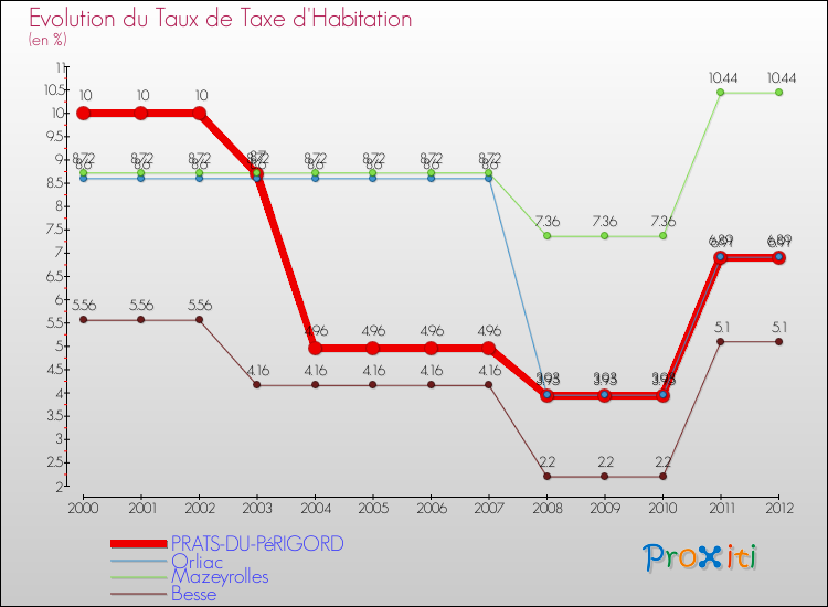 Evolution du taux de la taxe d'habitation pour PRATS-DU-PéRIGORD et les communes proches Comparaison des taux de la taxe d'habitation pour PRATS-DU-PéRIGORD et les communes voisines