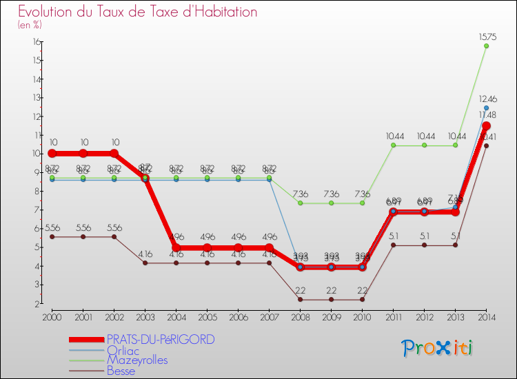Evolution du taux de la taxe d'habitation pour PRATS-DU-PéRIGORD et les communes proches de 2000 à 2014 Comparaison des taux de la taxe d'habitation pour PRATS-DU-PéRIGORD et les communes voisines de 2000 à 2014