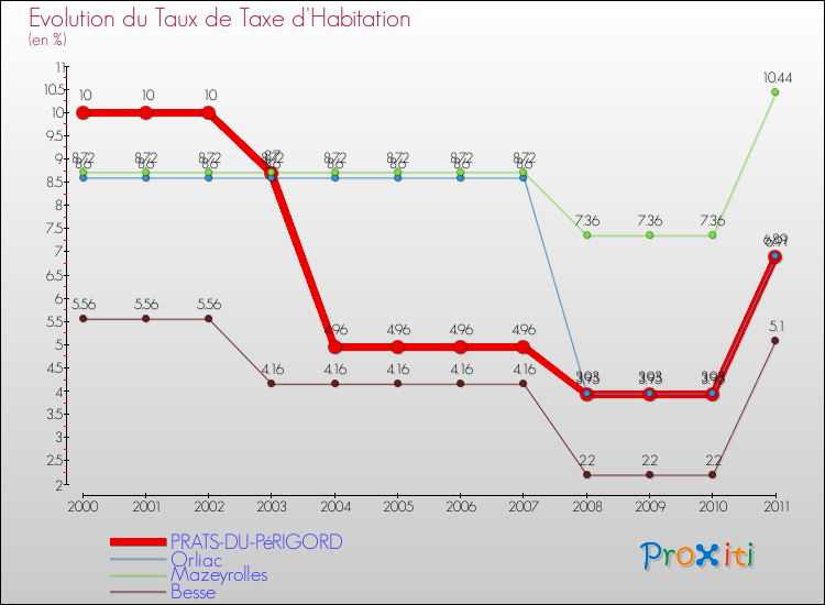 Evolution du taux de la taxe d'habitation pour PRATS-DU-PéRIGORD et les communes proches Comparaison des taux de la taxe d'habitation pour PRATS-DU-PéRIGORD et les communes voisines