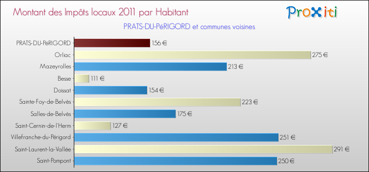 Montant des impôts locaux par Habitant pour PRATS-DU-PéRIGORD et les communes proches Comparaison des impôts locaux par habitant pour PRATS-DU-PéRIGORD et les communes voisines