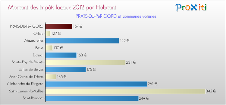Montant des impôts locaux par Habitant pour PRATS-DU-PéRIGORD et les communes proches Comparaison des impôts locaux par habitant pour PRATS-DU-PéRIGORD et les communes voisines