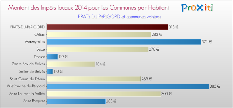 Montant des impôts locaux par Habitant pour PRATS-DU-PéRIGORD et les communes proches en 2014 Comparaison des impôts locaux par habitant pour PRATS-DU-PéRIGORD et les communes voisines en 2014