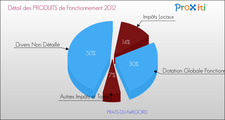 Décomposition du Budget de Fonctionnement 2012 de la commune de PRATS-DU-PéRIGORD Budget de Fonctionnement 2012 pour la commune de PRATS-DU-PéRIGORD