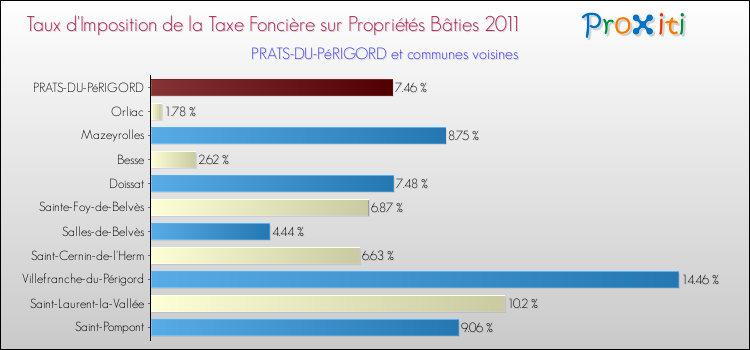 Taux d'imposition de la taxe foncière sur le bati 2011 pour PRATS-DU-PéRIGORD et les communes proches Comparaison des taux d'imposition de la taxe foncière sur le bati 2011 pour PRATS-DU-PéRIGORD et les communes voisines