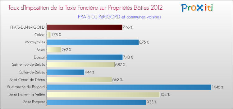 Taux d'imposition de la taxe foncière sur le bati 2012 pour PRATS-DU-PéRIGORD et les communes proches Comparaison des taux d'imposition de la taxe foncière sur le bati 2012 pour PRATS-DU-PéRIGORD et les communes voisines
