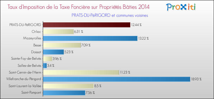 Taux d'imposition de la taxe foncière sur le bati 2014 pour PRATS-DU-PéRIGORD et les communes proches Comparaison des taux d'imposition de la taxe foncière sur le bati 2014 pour PRATS-DU-PéRIGORD et les communes voisines