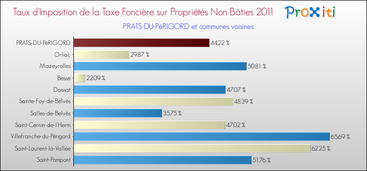 Taux d'imposition de la taxe foncière sur les immeubles et terrains non batis 2011 pour PRATS-DU-PéRIGORD et les communes proches Comparaison des taux d'imposition de la taxe foncière sur les immeubles et terrains non batis 2011 pour PRATS-DU-PéRIGORD et les communes voisines