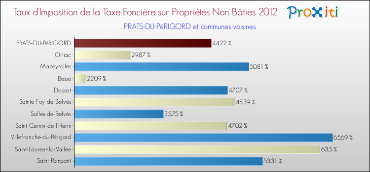 Taux d'imposition de la taxe foncière sur les immeubles et terrains non batis 2012 pour PRATS-DU-PéRIGORD et les communes proches Comparaison des taux d'imposition de la taxe foncière sur les immeubles et terrains non batis 2012 pour PRATS-DU-PéRIGORD et les communes voisines