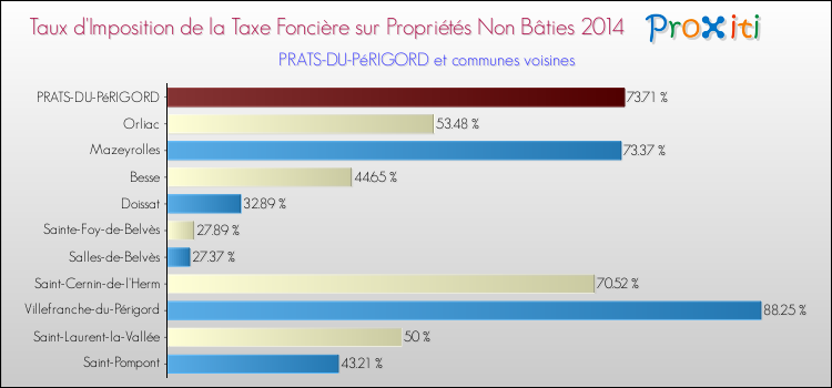 Taux d'imposition de la taxe foncière sur les immeubles et terrains non batis 2014 pour PRATS-DU-PéRIGORD et les communes proches Comparaison des taux d'imposition de la taxe foncière sur les immeubles et terrains non batis 2014 pour PRATS-DU-PéRIGORD et les communes voisines