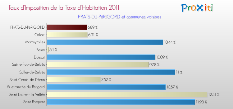 Taux d'imposition de la taxe d'habitation 2011 pour PRATS-DU-PéRIGORD et les communes proches Comparaison des taux d'imposition de la taxe d'habitation 2011 pour PRATS-DU-PéRIGORD et les communes voisines