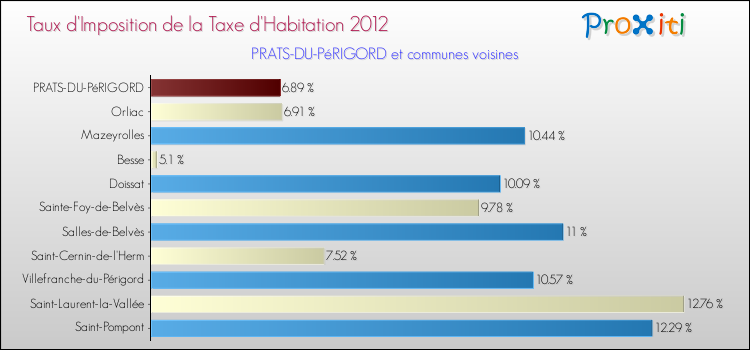 Taux d'imposition de la taxe d'habitation 2012 pour PRATS-DU-PéRIGORD et les communes proches Comparaison des taux d'imposition de la taxe d'habitation 2012 pour PRATS-DU-PéRIGORD et les communes voisines