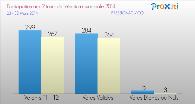 Participation comparée des 2 tours des Elections Municipales 2014 de la commune de PRESSIGNAC-VICQ Elections Municipales 2014 - Participation comparée des 2 tours pour la commune de PRESSIGNAC-VICQ