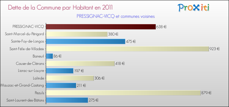 Dette par habitant de la commune en 2011 pour PRESSIGNAC-VICQ et les communes proches Comparaison de la dette par habitant de la commune en 2011 pour PRESSIGNAC-VICQ et les communes voisines