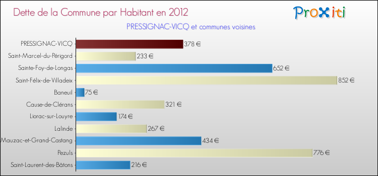 Dette par habitant de la commune en 2012 pour PRESSIGNAC-VICQ et les communes proches Comparaison de la dette par habitant de la commune en 2012 pour PRESSIGNAC-VICQ et les communes voisines