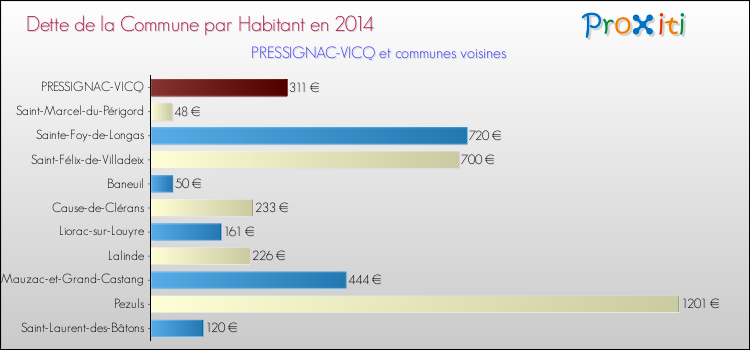 Dette par habitant de la commune en 2014 pour PRESSIGNAC-VICQ et les communes proches Comparaison de la dette par habitant de la commune en 2014 pour PRESSIGNAC-VICQ et les communes voisines