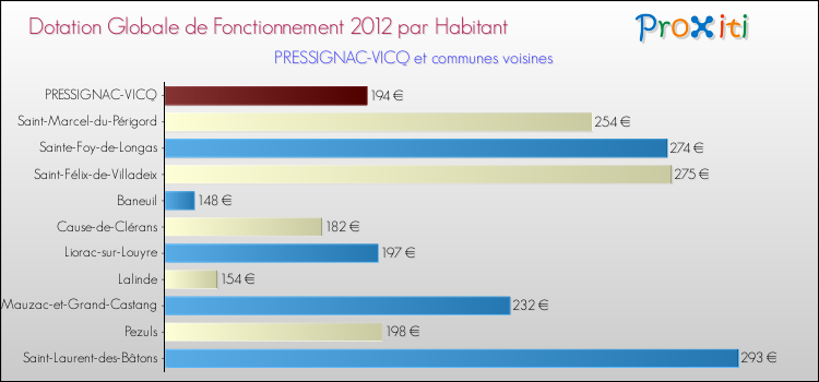 Montant des dotations globales de fonctionnement DGF par Habitant pour PRESSIGNAC-VICQ et les communes proches Comparaison des des dotations globales de fonctionnement DGF par habitant pour PRESSIGNAC-VICQ et les communes voisines