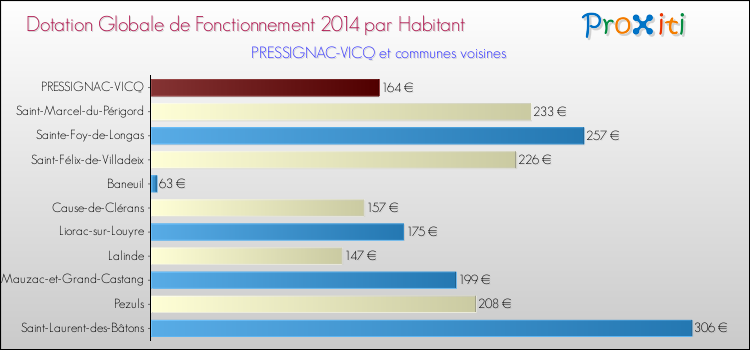 Montant des dotations globales de fonctionnement DGF par Habitant pour PRESSIGNAC-VICQ et les communes proches en 2014. Comparaison des des dotations globales de fonctionnement DGF par habitant pour PRESSIGNAC-VICQ et les communes voisines en 2014.